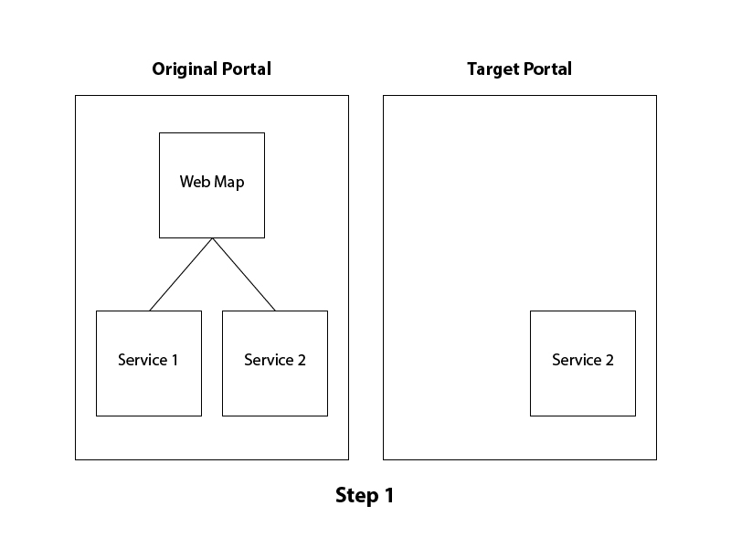 Cloning Your Maps, Apps or Entire Org with Admin Tools for ArcGIS