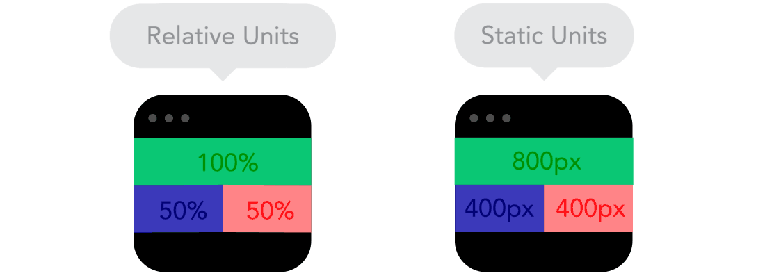 An example of how relative and static units affect displays on different screen sizes.